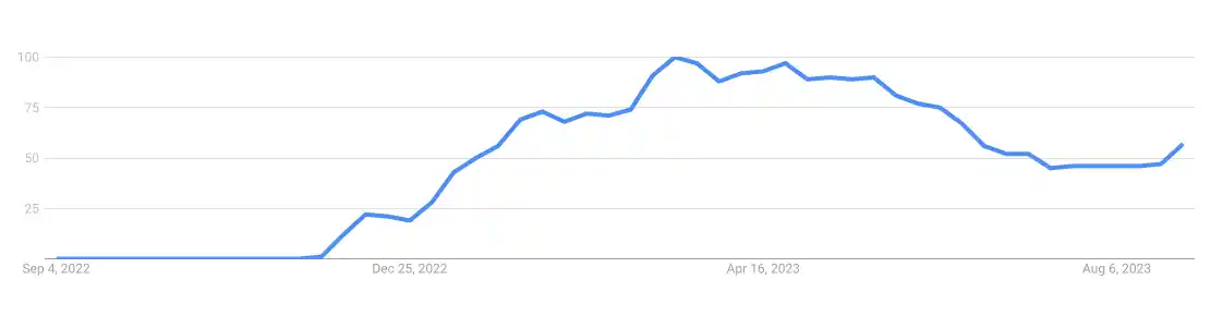 Google Trends-chat GPT